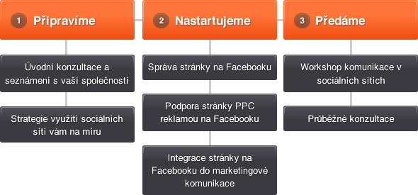 Služby obsažené ve Startup kitu pro sociální sítě