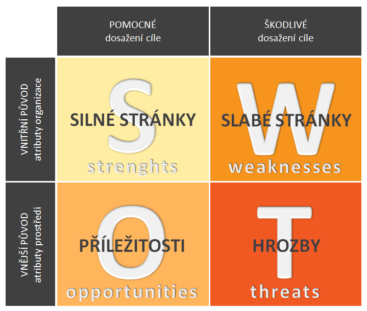 SWOT analýza