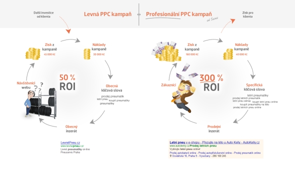 Levná vs. profesionální PPC kampaň Levná vs. profesionální PPC kampaň