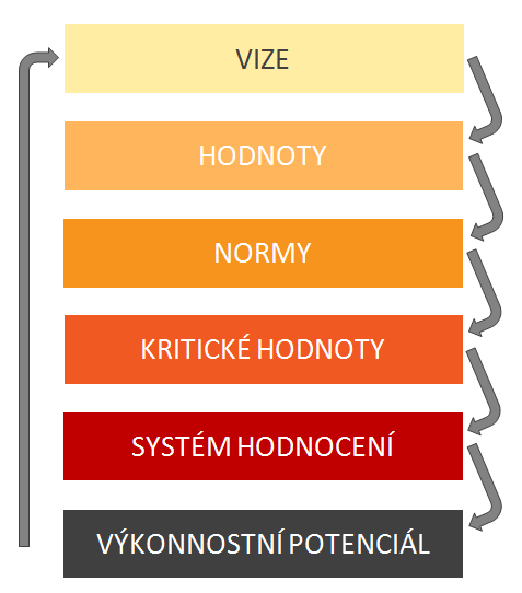 Hodnotový model korporátní kultury