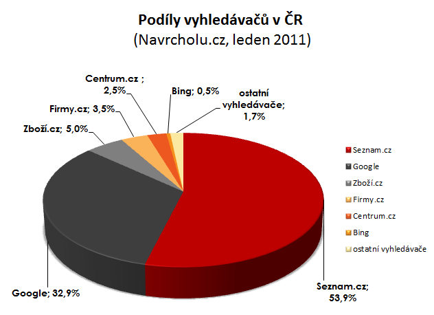 Podíly vyhledávačů na trhu v ČR Podíly vyhledávačů na trhu v ČR