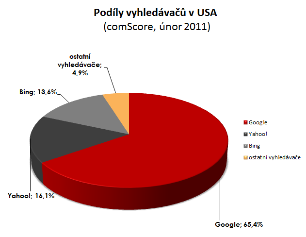 Podíly vyhledávačů v USA Podíly vyhledávačů v USA