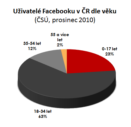 Rozdělení uživatelů Facebooku podle věku Rozdělení uživatelů Facebooku podle věku