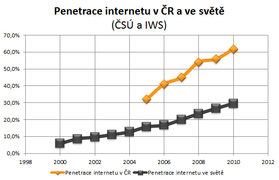 Graf penetrace internetu v ČR a ve světě Graf penetrace internetu v ČR a ve světě