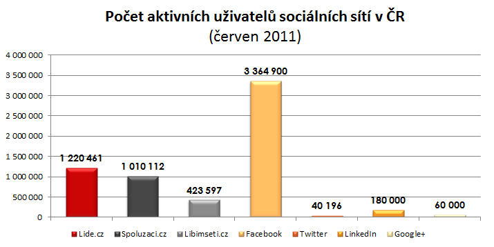 Počet aktivních uživatelů sociálních sítí v ČR Počet aktivních uživatelů sociálních sítí v ČR
