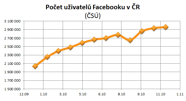 Počet uživatelů Facebooku v ČR Počet uživatelů Facebooku v ČR
