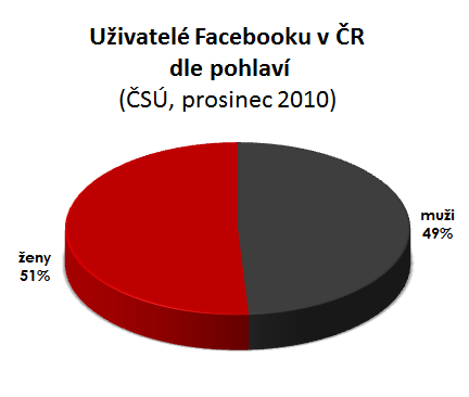 Rozdělení uživatelů Facebooku v ČR podle pohlaví Rozdělení uživatelů Facebooku v ČR podle pohlaví