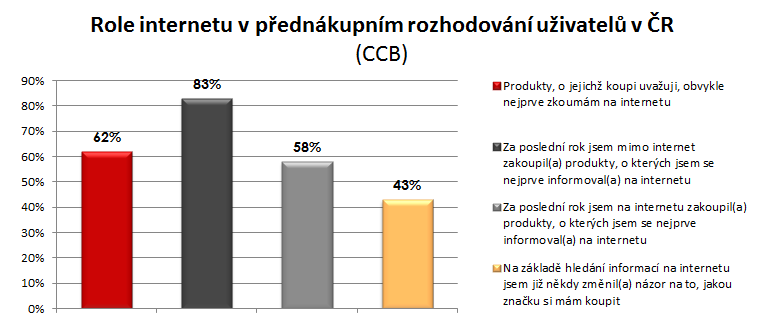 Role internetu v přednákupním rozhodování Role internetu v přednákupním rozhodování