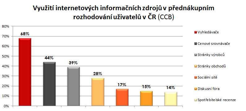 Využití internetových informačních zdrojů v přednákupním rozhodování Využití internetových informačních zdrojů v přednákupním rozhodování